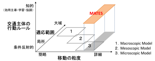 交通流シミュレータの分類とMATESの位置付け